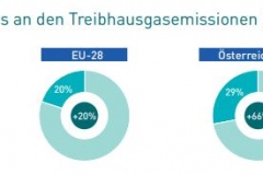 Verkehrssektor